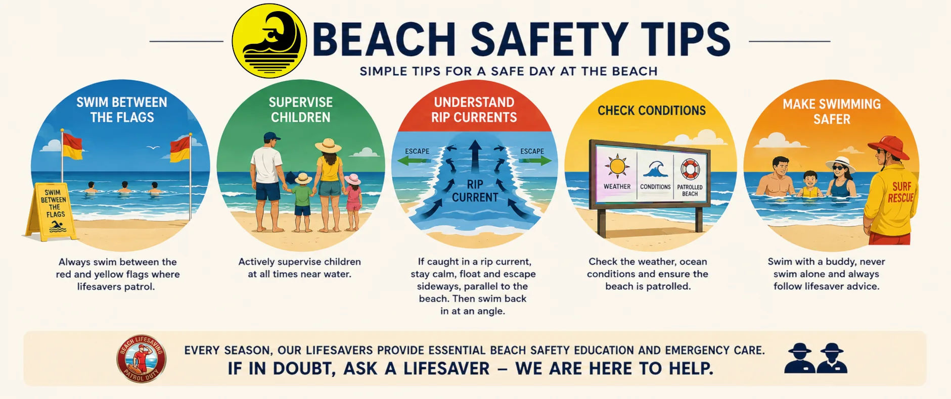 Beach safety tips: swim between the red and yellow flags, check conditions, supervise children and use Beachsafe for current beach information